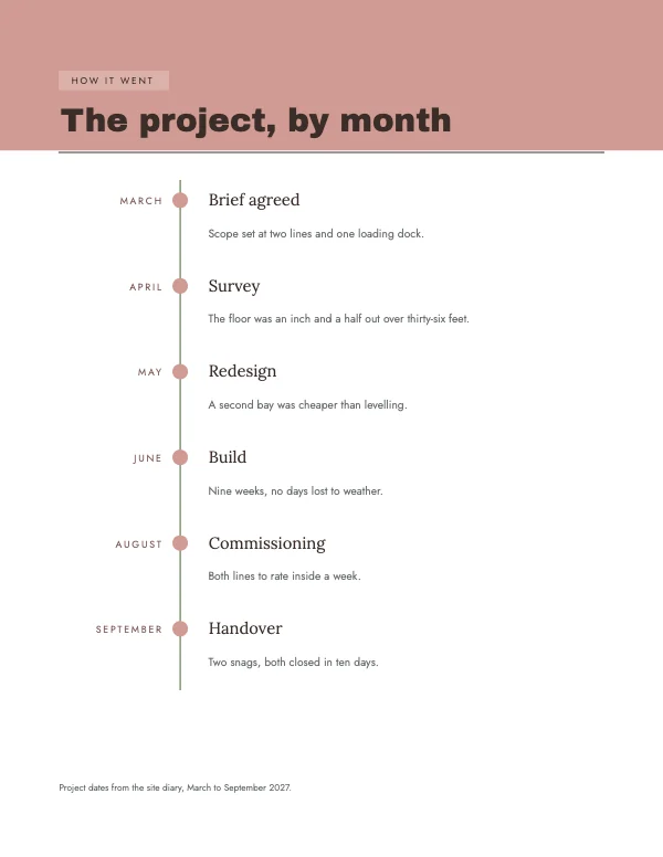 Blush and Oat 8.5 × 11 in Vertical Timeline Block