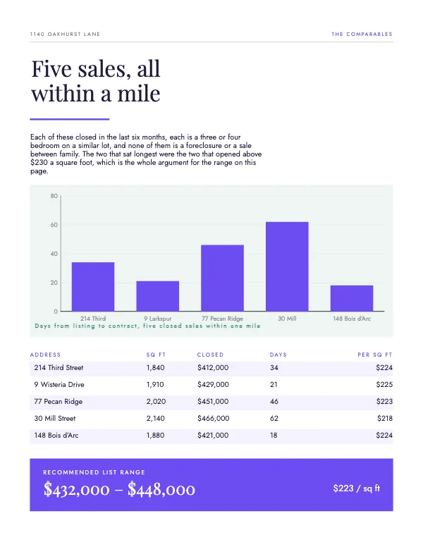 Violet and Mint 8.5 × 11 Real Estate Comparative Market Analysis — The comparables